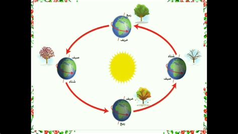 شرح حركة الأرض حول الشمس